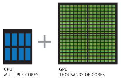 CPU vs GPU NVIDIA® CUDA®